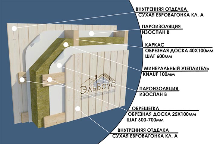 устройство стены каркасного дома